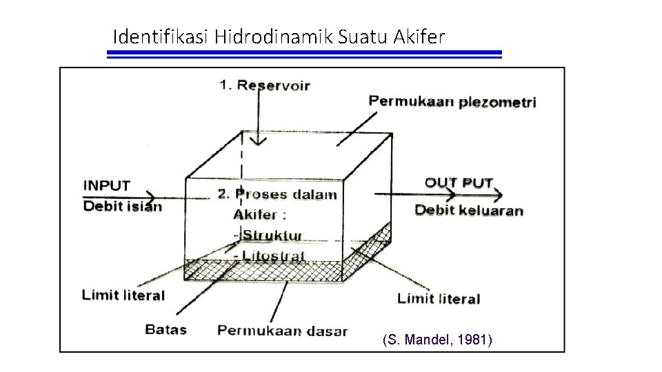Identifikasi Hidrodinamik Suatu Akifer (S. Mandel, 1981) 