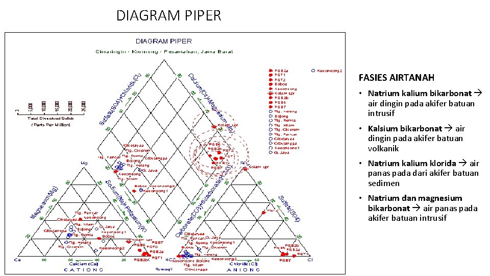 DIAGRAM PIPER FASIES AIRTANAH • Natrium kalium bikarbonat air dingin pada akifer batuan intrusif