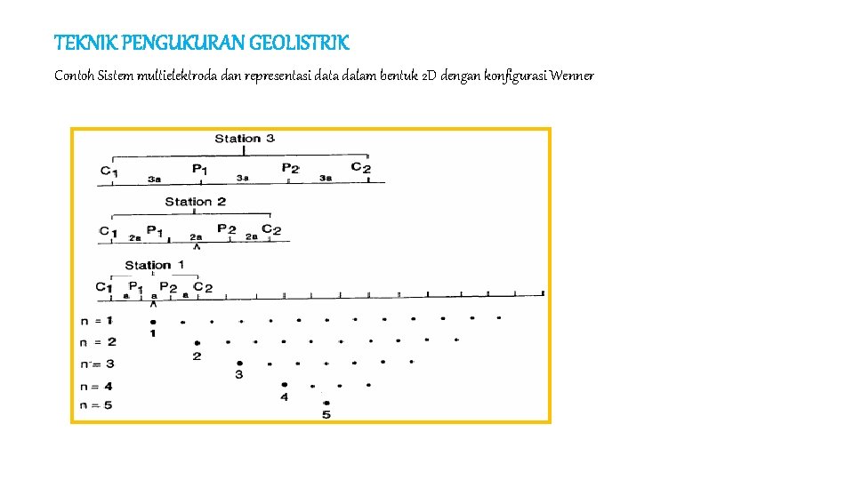 TEKNIK PENGUKURAN GEOLISTRIK Contoh Sistem multielektroda dan representasi data dalam bentuk 2 D dengan