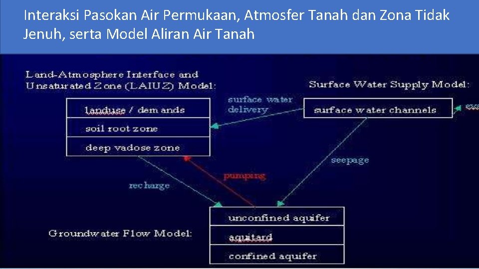 Interaksi Pasokan Air Permukaan, Atmosfer Tanah dan Zona Tidak Jenuh, serta Model Aliran Air