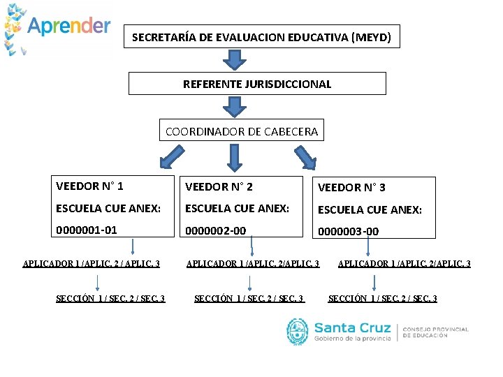 SECRETARÍA DE EVALUACION EDUCATIVA (MEYD) REFERENTE JURISDICCIONAL COORDINADOR DE CABECERA VEEDOR N° 1 VEEDOR