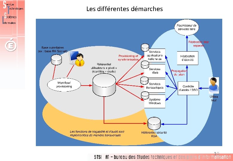 Les différentes démarches 10 