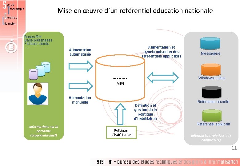 Mise en œuvre d’un référentiel éducation nationale Bases RH Base partenaires Fichiers clients …