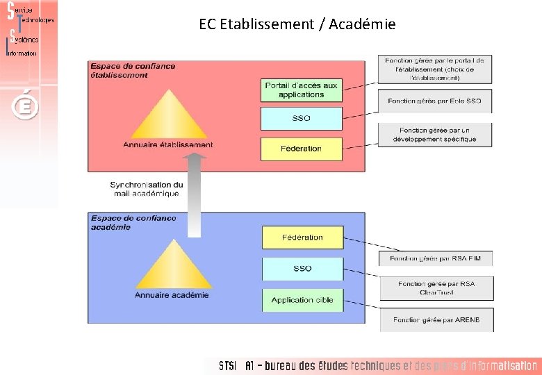 EC Etablissement / Académie 