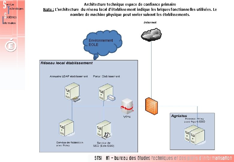 Architecture technique espace de confiance primaire Note : L’architecture du réseau local d’établissement indique