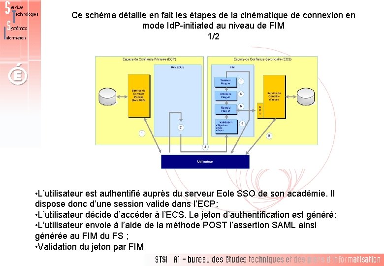 Ce schéma détaille en fait les étapes de la cinématique de connexion en mode