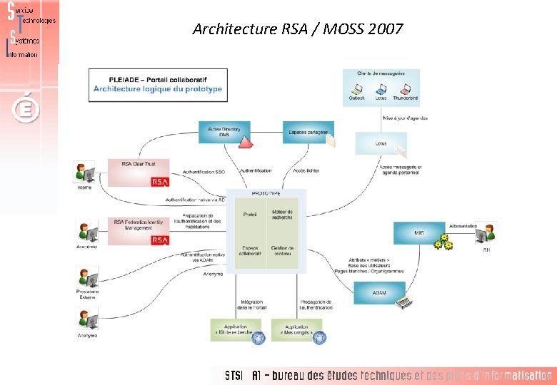 Architecture RSA / MOSS 2007 