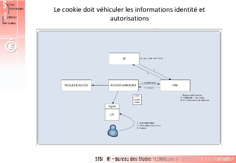 Le cookie doit véhiculer les informations identité et autorisations 