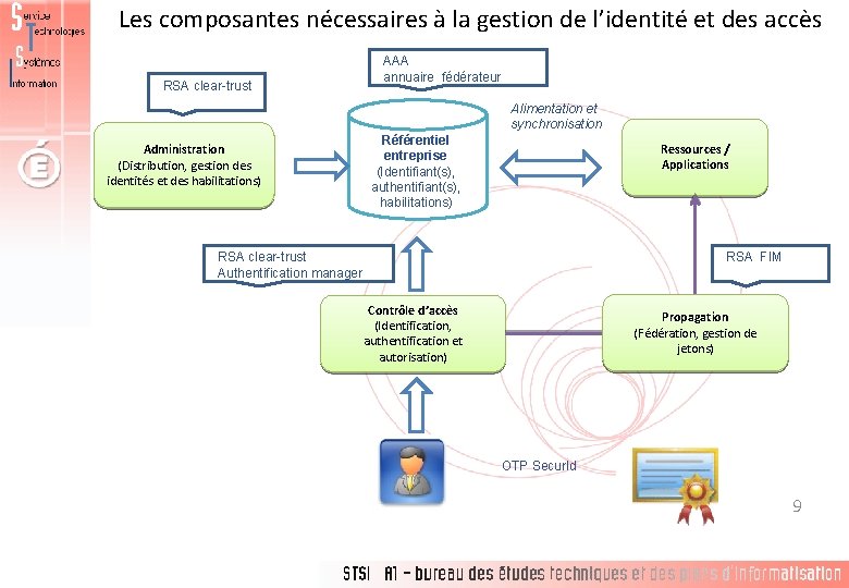 Les composantes nécessaires à la gestion de l’identité et des accès RSA clear-trust AAA