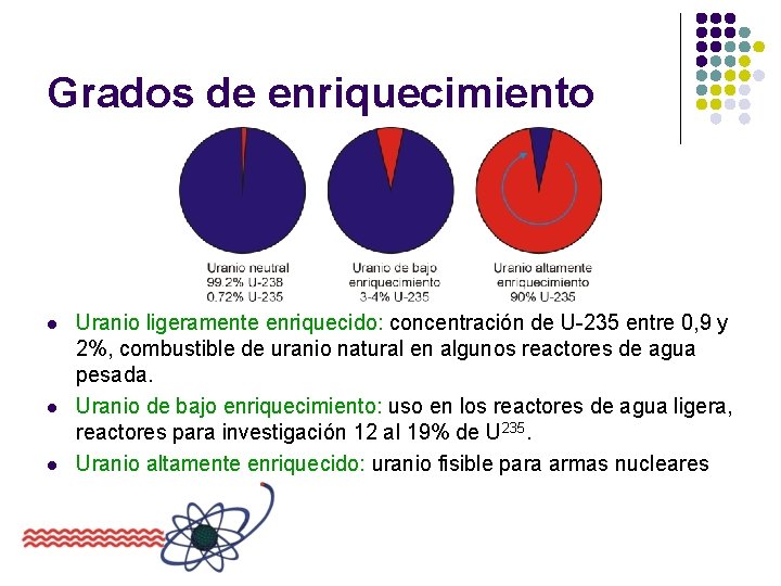 Grados de enriquecimiento l l l Uranio ligeramente enriquecido: concentración de U-235 entre 0,