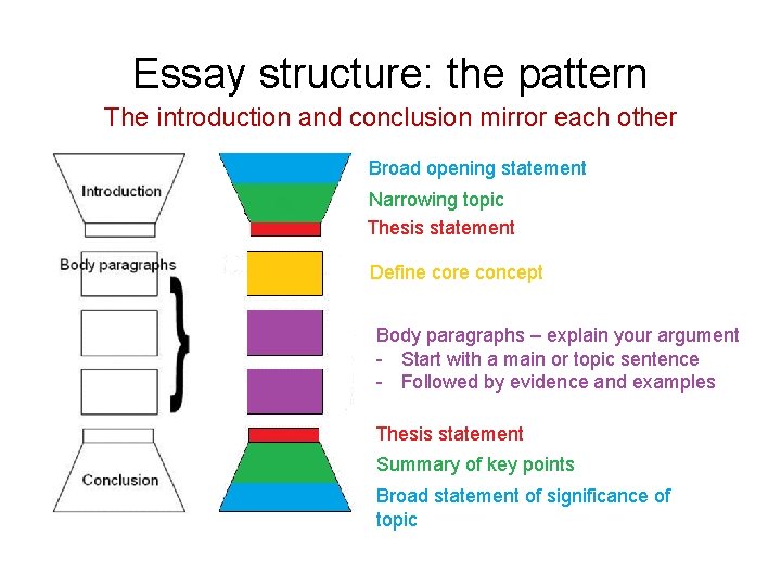 Essay structure: the pattern The introduction and conclusion mirror each other Broad opening statement