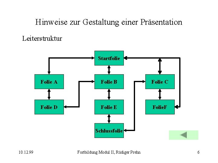 Hinweise zur Gestaltung einer Präsentation Leiterstruktur Startfolie Folie A Folie B Folie C Folie