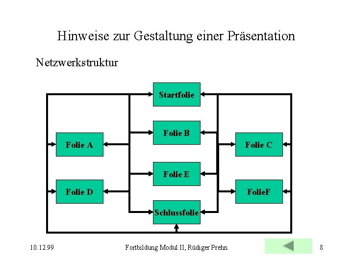 Hinweise zur Gestaltung einer Präsentation Netzwerkstruktur Startfolie Folie B Folie A Folie C Folie