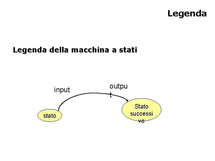 Legenda della macchina a stati input stato outpu t Stato successi vo 