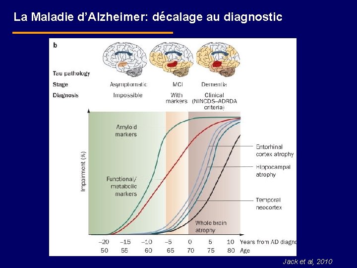 La Maladie d’Alzheimer: décalage au diagnostic Jack et al, 2010 