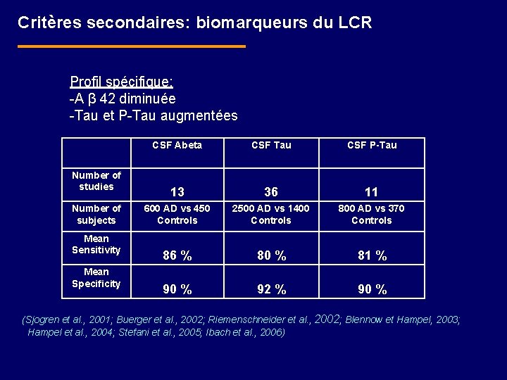 Critères secondaires: biomarqueurs du LCR Profil spécifique: -A β 42 diminuée -Tau et P-Tau