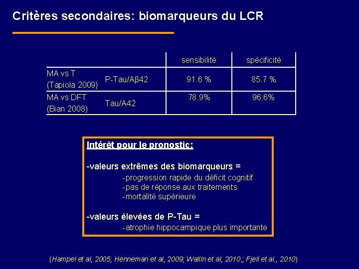Critères secondaires: biomarqueurs du LCR MA vs T P-Tau/Aβ 42 (Tapiola 2009) MA vs