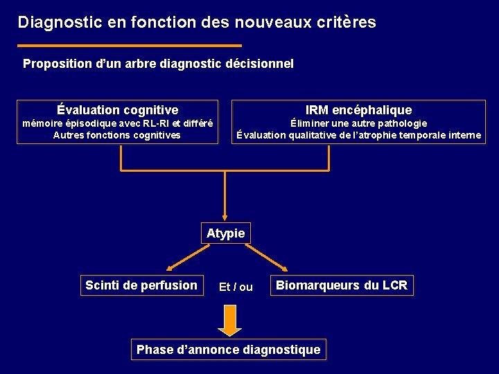 Diagnostic en fonction des nouveaux critères Proposition d’un arbre diagnostic décisionnel Évaluation cognitive IRM