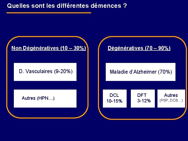 Quelles sont les différentes démences ? Non Dégénératives (10 – 30%) D. Vasculaires (9