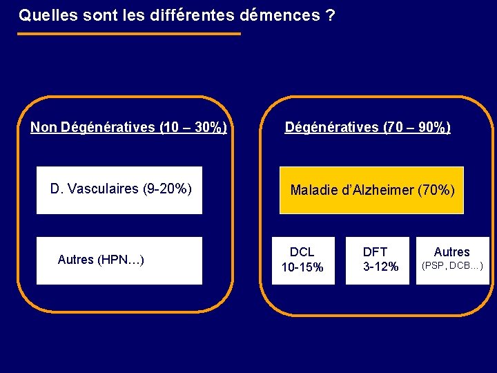 Quelles sont les différentes démences ? Non Dégénératives (10 – 30%) D. Vasculaires (9