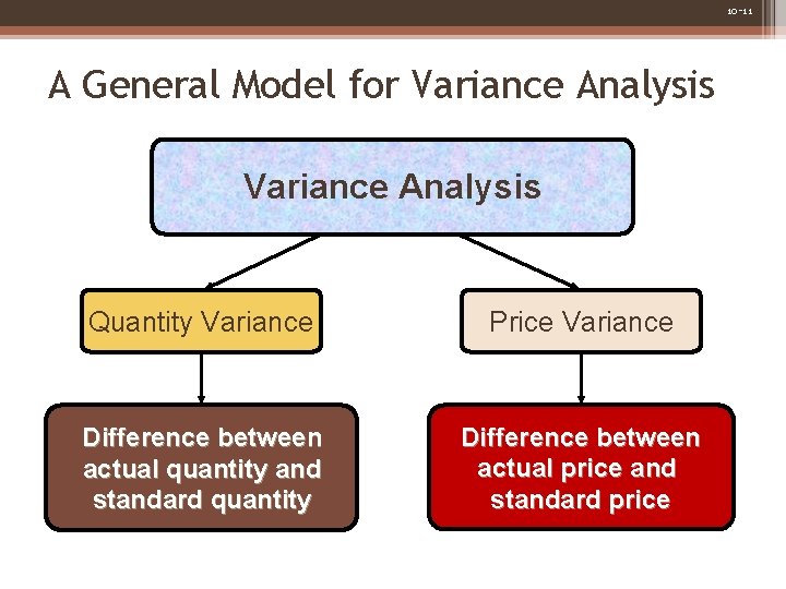 10 -11 A General Model for Variance Analysis Quantity Variance Price Variance Difference between