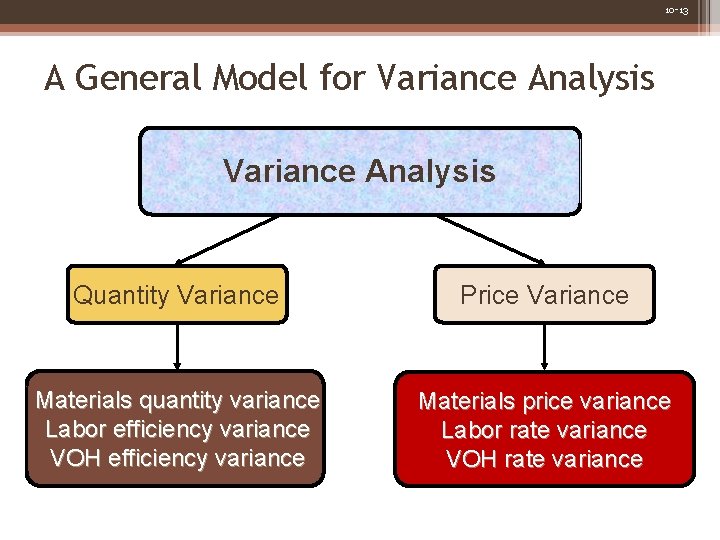 10 -13 A General Model for Variance Analysis Quantity Variance Price Variance Materials quantity