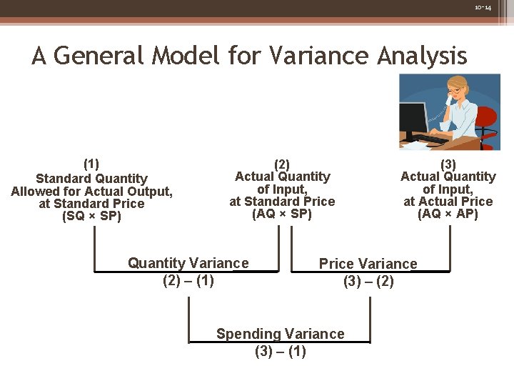 10 -14 A General Model for Variance Analysis (1) Standard Quantity Allowed for Actual