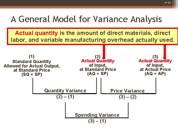 10 -15 A General Model for Variance Analysis Actual quantity is the amount of
