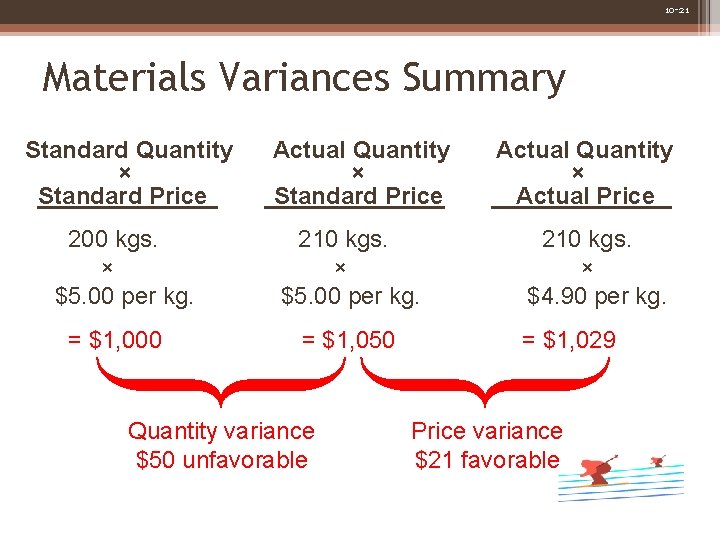 10 -21 Materials Variances Summary Standard Quantity × Standard Price 200 kgs. × $5.