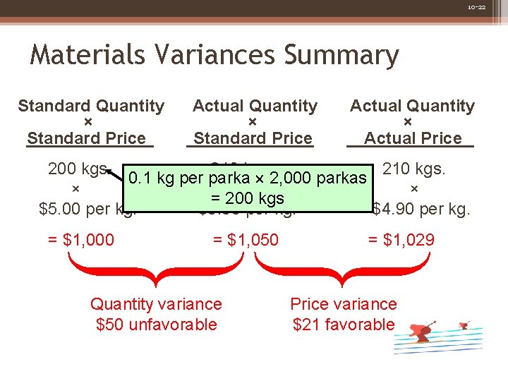 10 -22 Materials Variances Summary Standard Quantity × Standard Price Actual Quantity × Actual