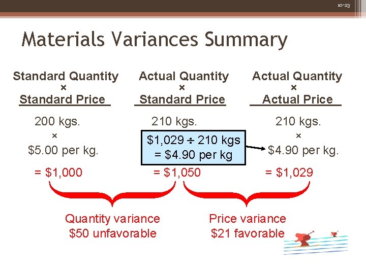 10 -23 Materials Variances Summary Standard Quantity × Standard Price 200 kgs. × $5.