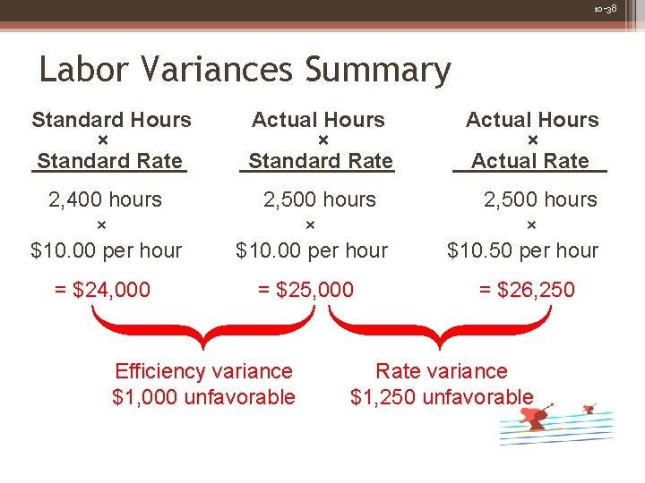 10 -38 Labor Variances Summary Standard Hours × Standard Rate Actual Hours × Actual