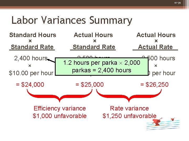 10 -39 Labor Variances Summary Standard Hours × Standard Rate 2, 400 hours ×