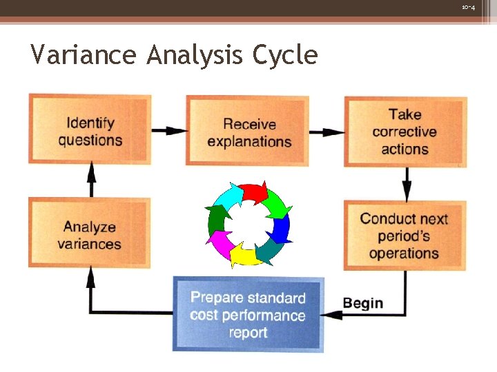 10 -4 Variance Analysis Cycle 
