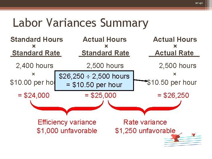 10 -40 Labor Variances Summary Standard Hours × Standard Rate Actual Hours × Actual