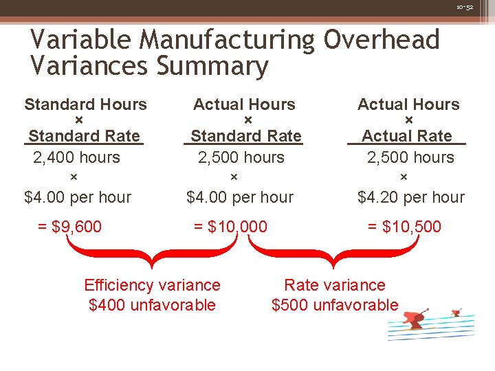 10 -52 Variable Manufacturing Overhead Variances Summary Standard Hours × Standard Rate 2, 400