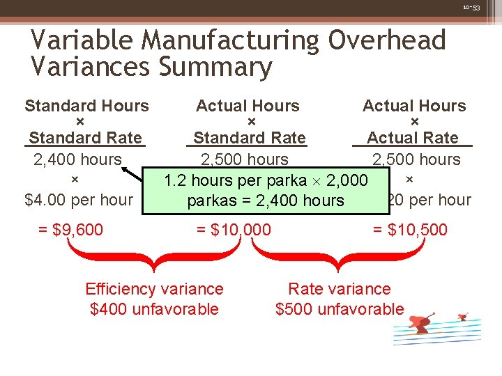 10 -53 Variable Manufacturing Overhead Variances Summary Standard Hours Actual Hours × × ×