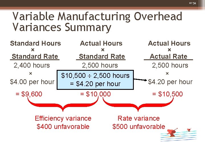 10 -54 Variable Manufacturing Overhead Variances Summary Standard Hours Actual Hours × × Standard