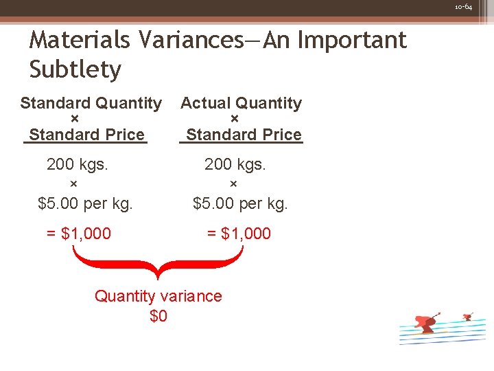 10 -64 Materials Variances―An Important Subtlety Standard Quantity × Standard Price 200 kgs. ×