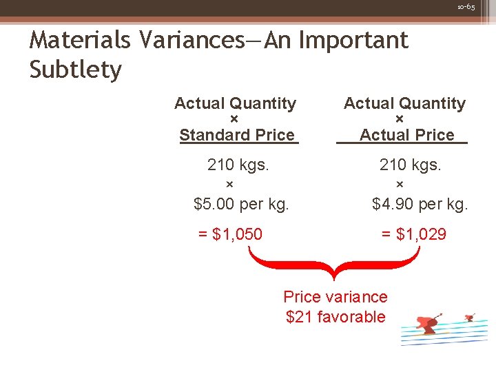 10 -65 Materials Variances―An Important Subtlety Actual Quantity × Standard Price 210 kgs. ×