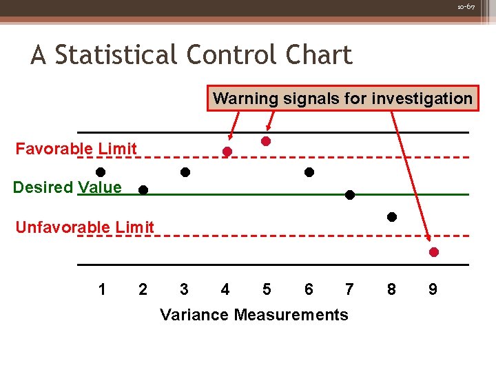 10 -67 A Statistical Control Chart Warning signals for investigation Favorable Limit • Desired