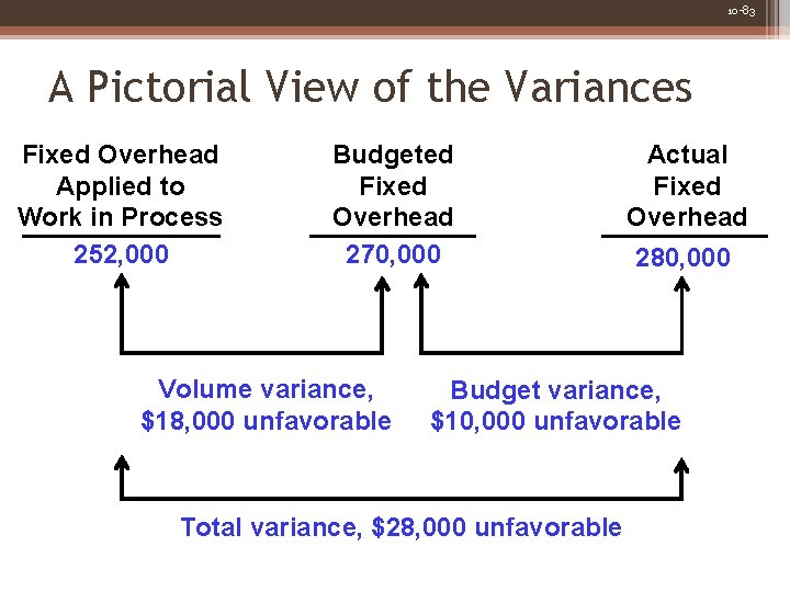 10 -83 A Pictorial View of the Variances Fixed Overhead Applied to Work in