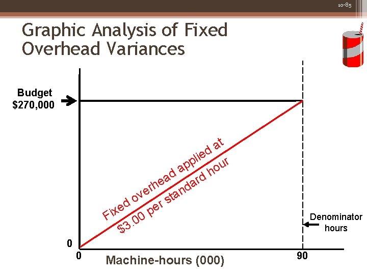 10 -85 Graphic Analysis of Fixed Overhead Variances Budget $270, 000 t a d