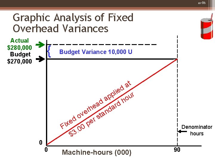 10 -86 Graphic Analysis of Fixed Overhead Variances Actual $280, 000 Budget $270, 000