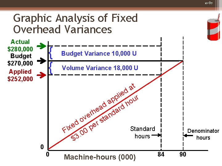 10 -87 Graphic Analysis of Fixed Overhead Variances Actual $280, 000 Budget $270, 000