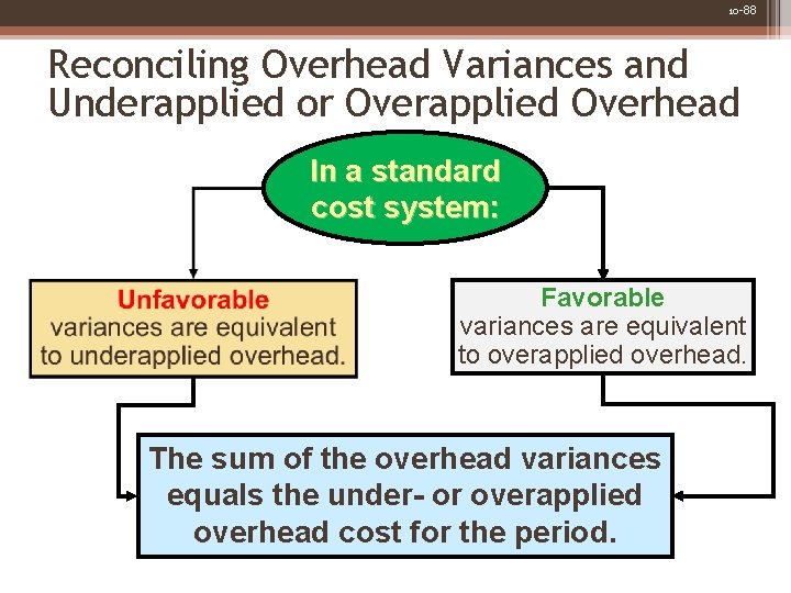 10 -88 Reconciling Overhead Variances and Underapplied or Overapplied Overhead In a standard cost