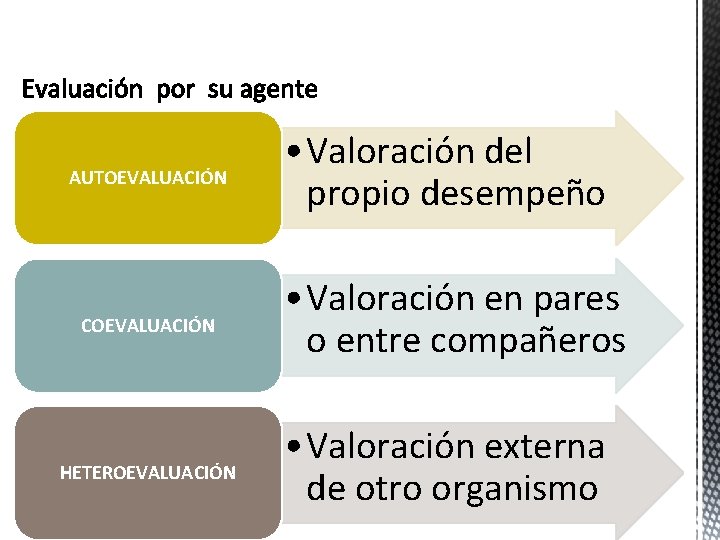 AUTOEVALUACIÓN COEVALUACIÓN HETEROEVALUACIÓN • Valoración del propio desempeño • Valoración en pares o entre