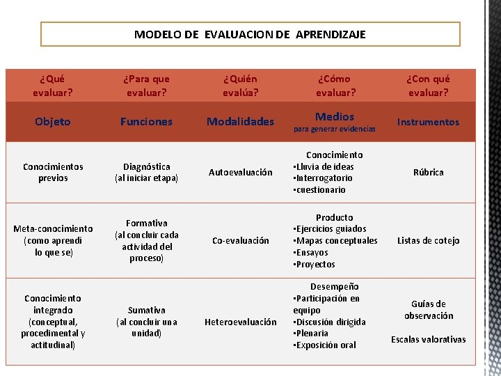 MODELO DE EVALUACION DE APRENDIZAJE ¿Qué evaluar? ¿Para que evaluar? ¿Quién evalúa? ¿Cómo evaluar?