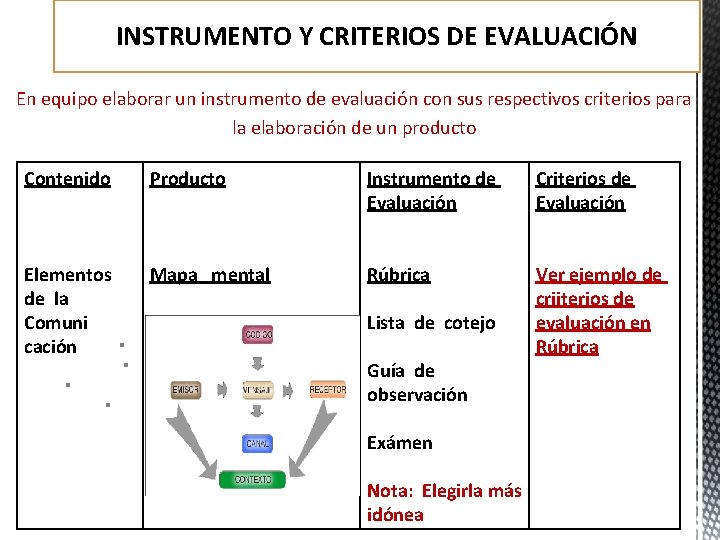 INSTRUMENTO Y CRITERIOS DE EVALUACIÓN En equipo elaborar un instrumento de evaluación con sus