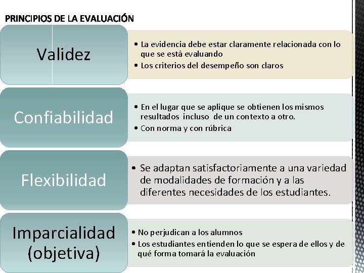 Validez Confiabilidad • La evidencia debe estar claramente relacionada con lo que se está